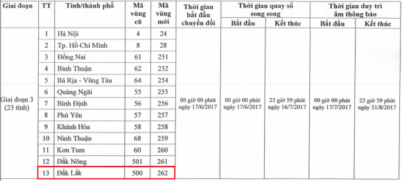 Triển khai Kế hoạch chuyển đổi mã vùng điện thoại cố định
