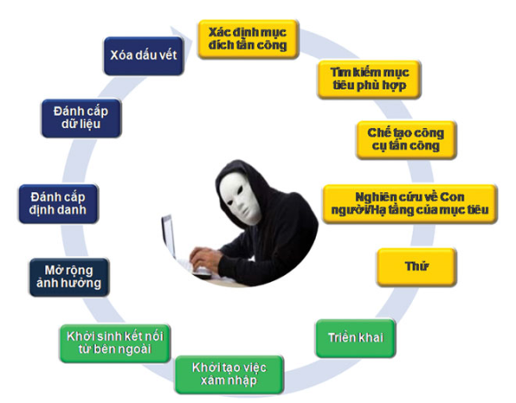 Giám sát, ngăn chặn khẩn cấp hệ thống máy chủ điều khiển mã độc tấn công có chủ đích APT