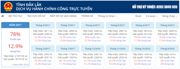 ỦY ban nhân dân tỉnh Đắk Lắk công bố các bộ thủ tục hành chính được cung cấp, tiếp nhận và giải quyết qua Hệ thống Dịch vụ hành chính công trực tuyến tích hợp Một Cửa điện tử liên thông